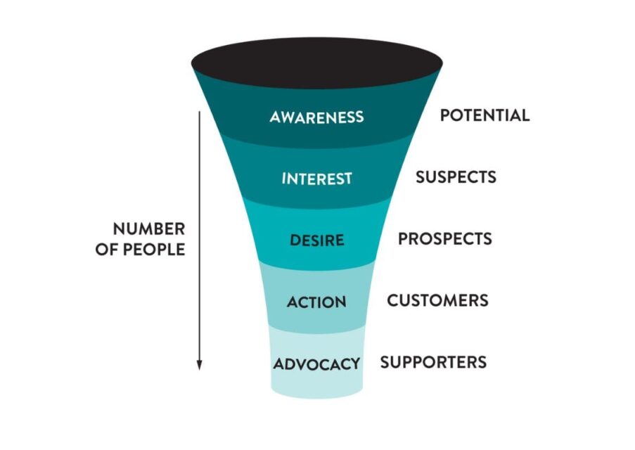 The marketing funnel – turning your potential customers into loyal supporters